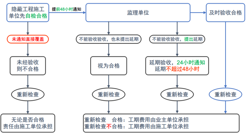 2022监理工程师《合同管理》第六章第4节(10-13分)考点精细化整理