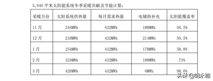太阳能采暖，产品寿命25年，不计维护费用，静态投资回收期400年