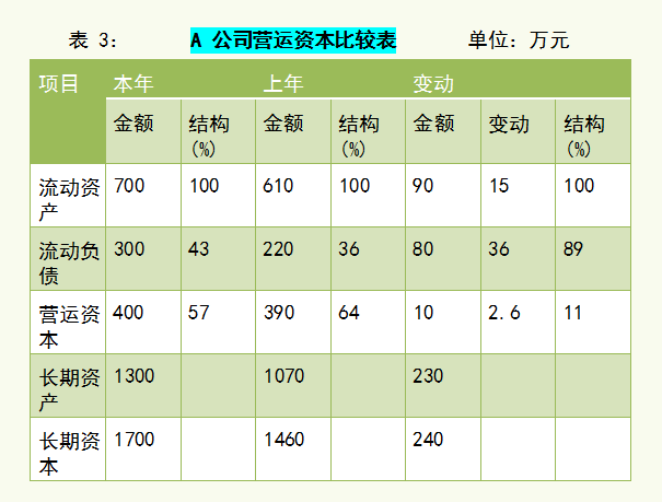 财务人员需知：财务报表及各指标分析，了解企业各阶段发展情况
