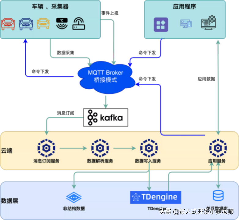 毫秒级返回数据，TDengine 在大疆车载智能驾驶云端平台上的应用