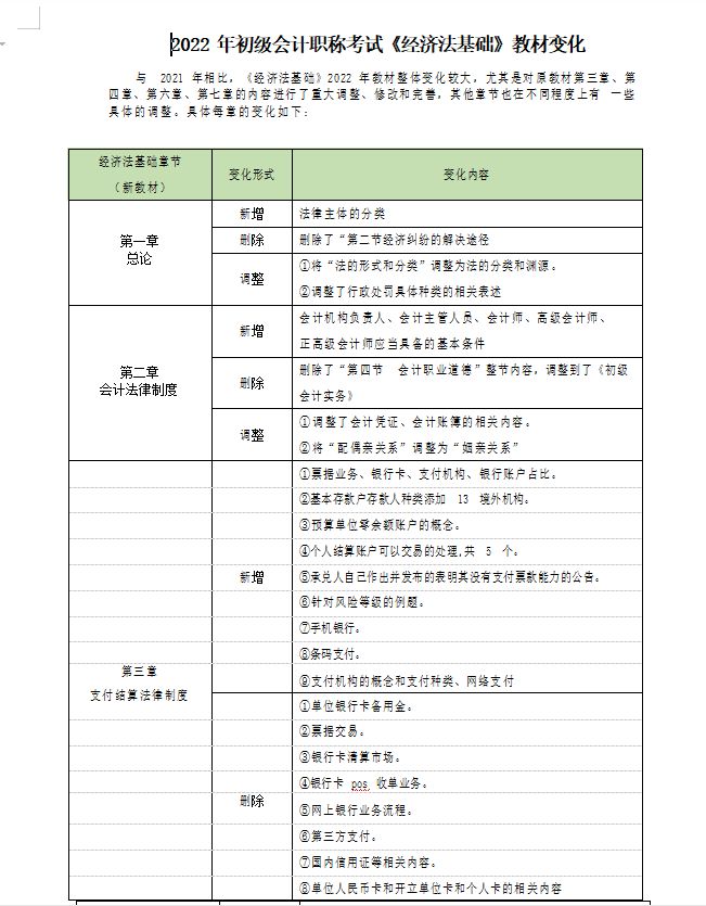 2022备考初级的同学都准备的什么资料？分享一些好的备考方法