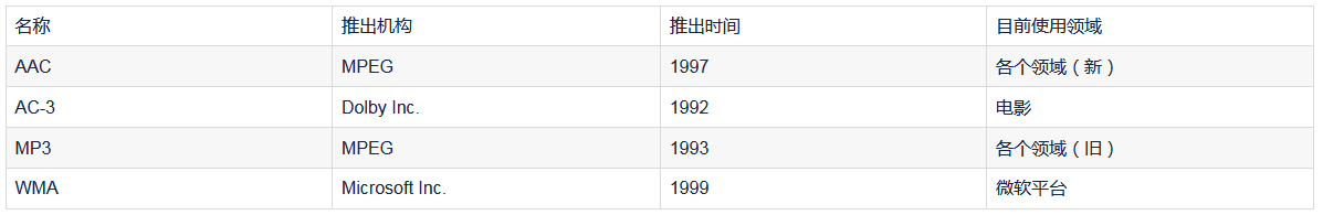 音視頻播放器原理、流媒體協(xié)議、封裝格式、視頻編碼、音頻編碼