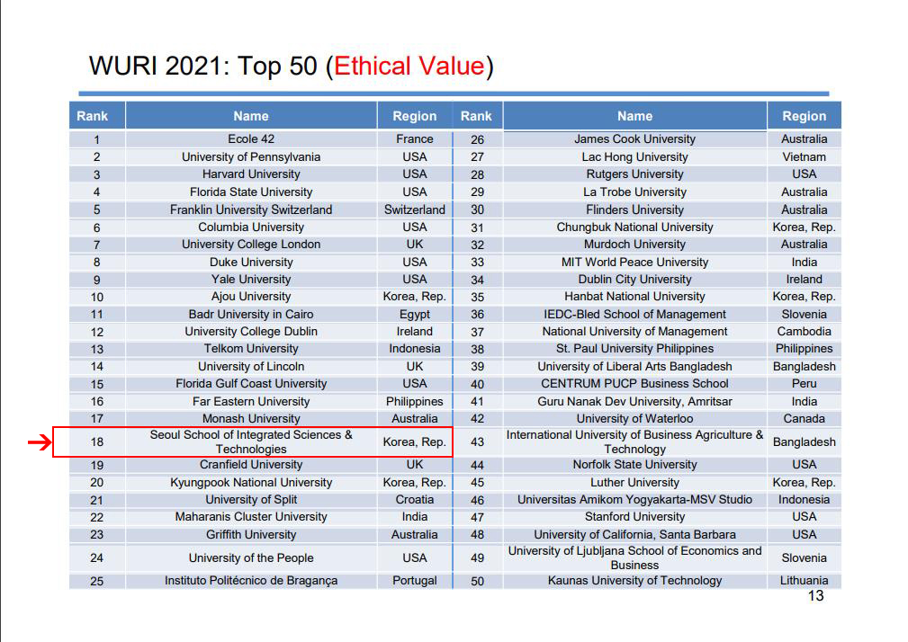 韩国首尔科大（aSSIST）——WURI世界创新大学2021年最新排名