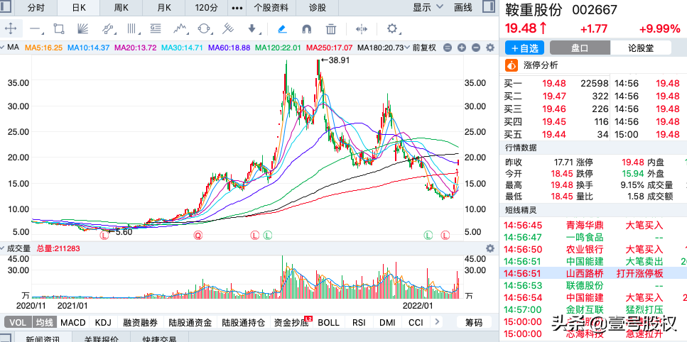 A股：周涨幅最大的十只股票（2022年第7周）