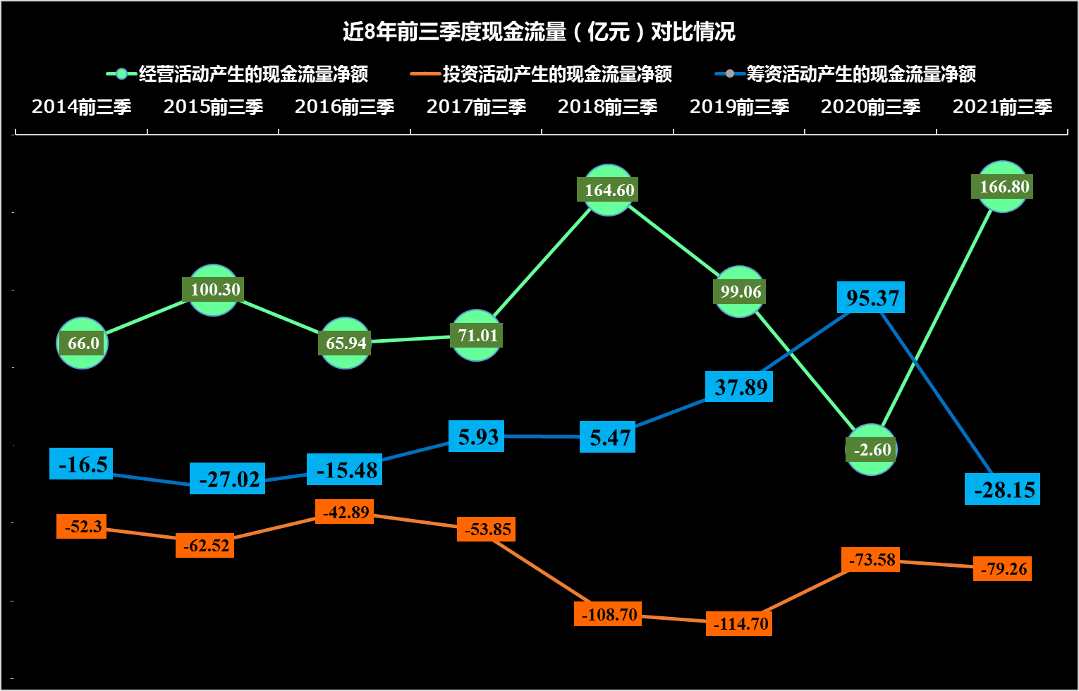 长城汽车财报分析，除业绩外，经营性应收应付款余额可是相当庞大