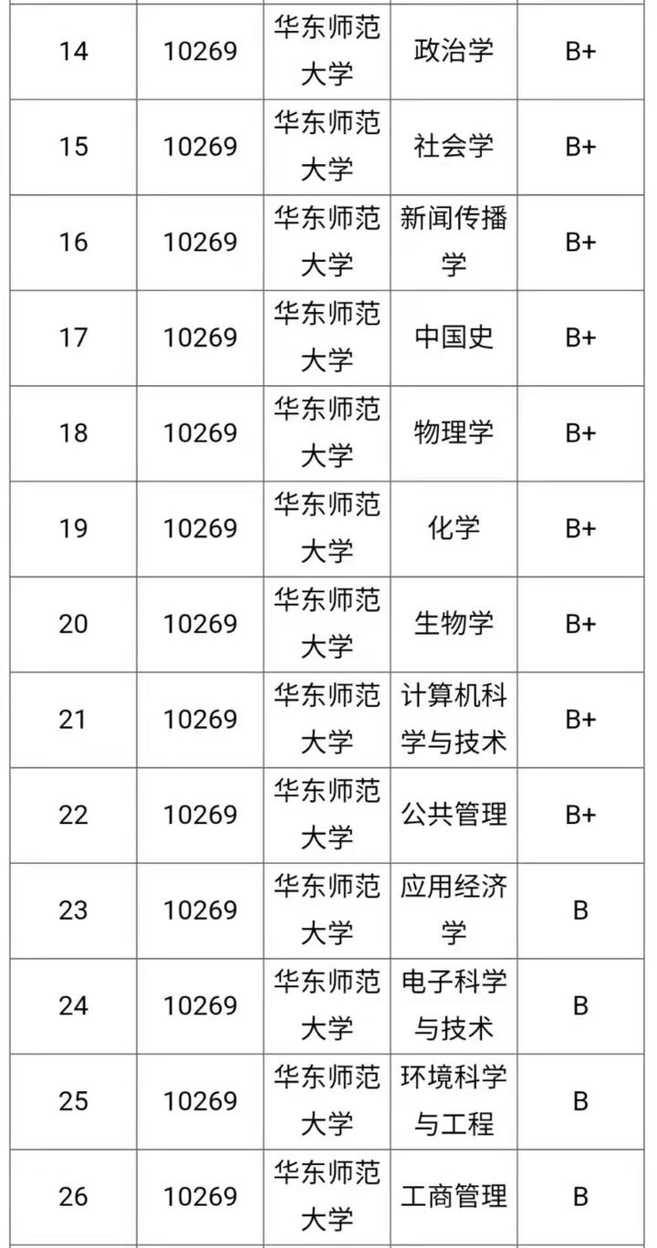 「院校分析」魔都四大名校，华东师范大学考研难度是什么水平？