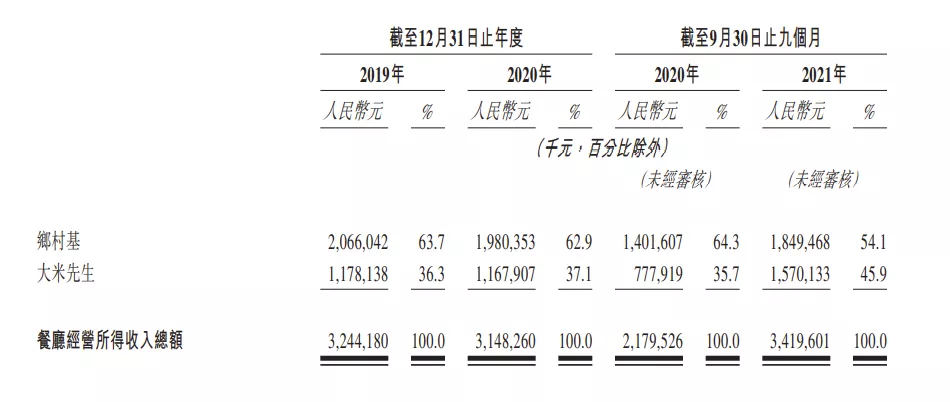 卖20元快餐一年营收30多亿，这个重庆女老板又要去敲钟了