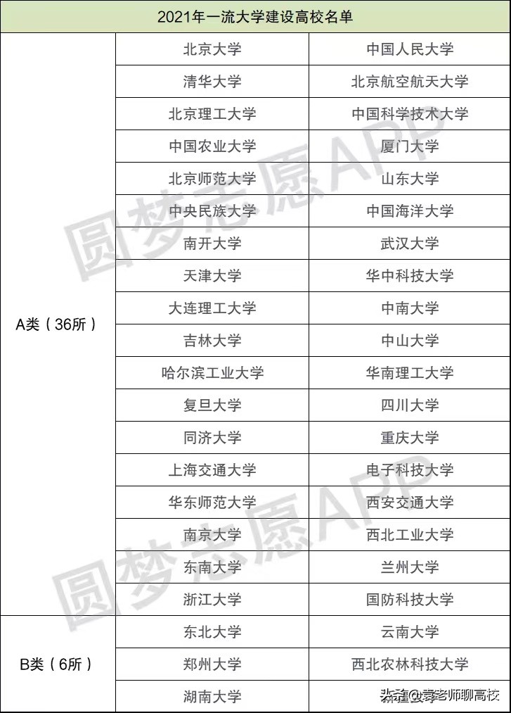 预测第二批“双一流”高校名单，这些高校不出意外能够顺利入选