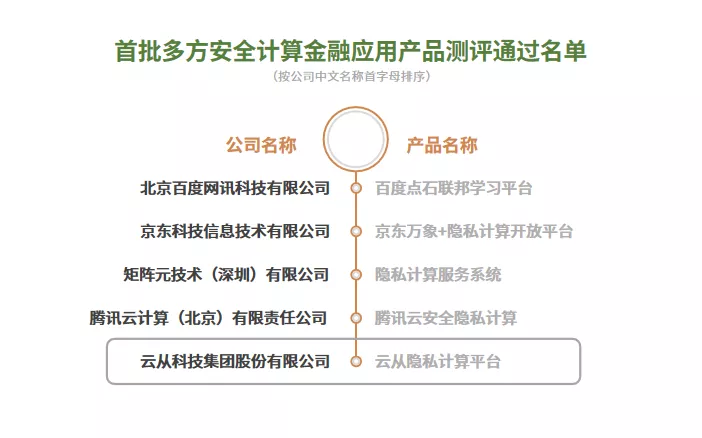 新鼎资本已投企业云从科技通过CFCA多方安全计算金融应用测评