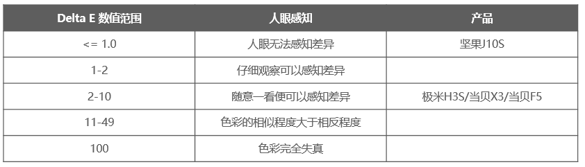 5000元旗舰投影仪该怎么选？综合对比之后，坚果J10S杀出重围