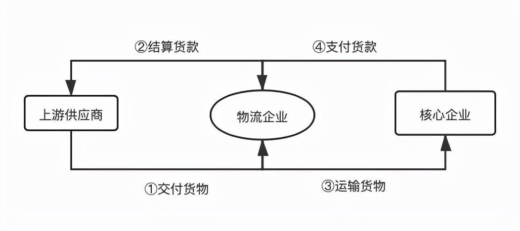 供應(yīng)鏈金融常見模式有哪些，流程如何控制？講得太透徹了
