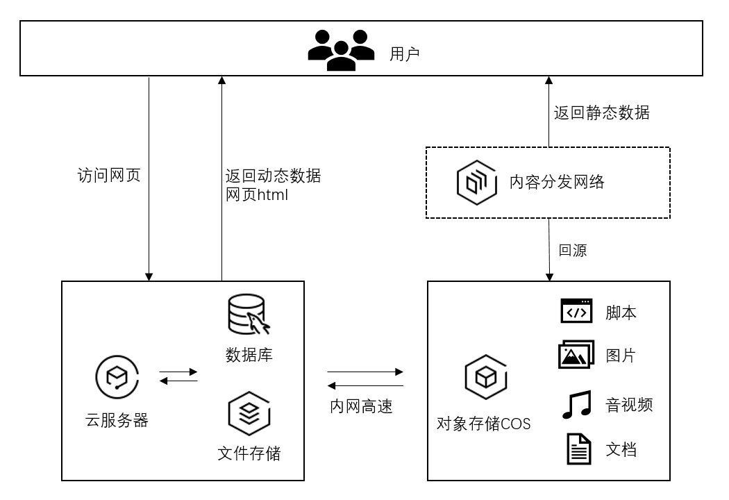 为什么别人的WordPress网站那么快？