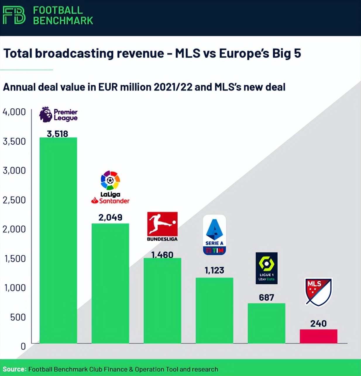 25亿支票开出，苹果在做体育梦