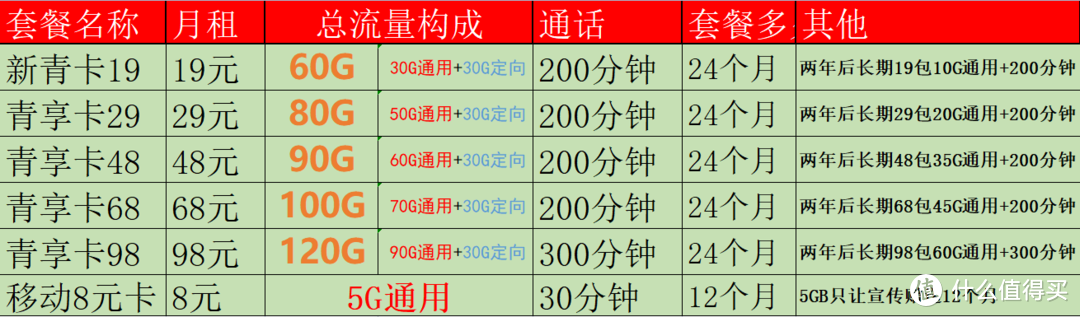 移动2022最便宜套餐大全（几个常用套餐推荐）-第1张图片