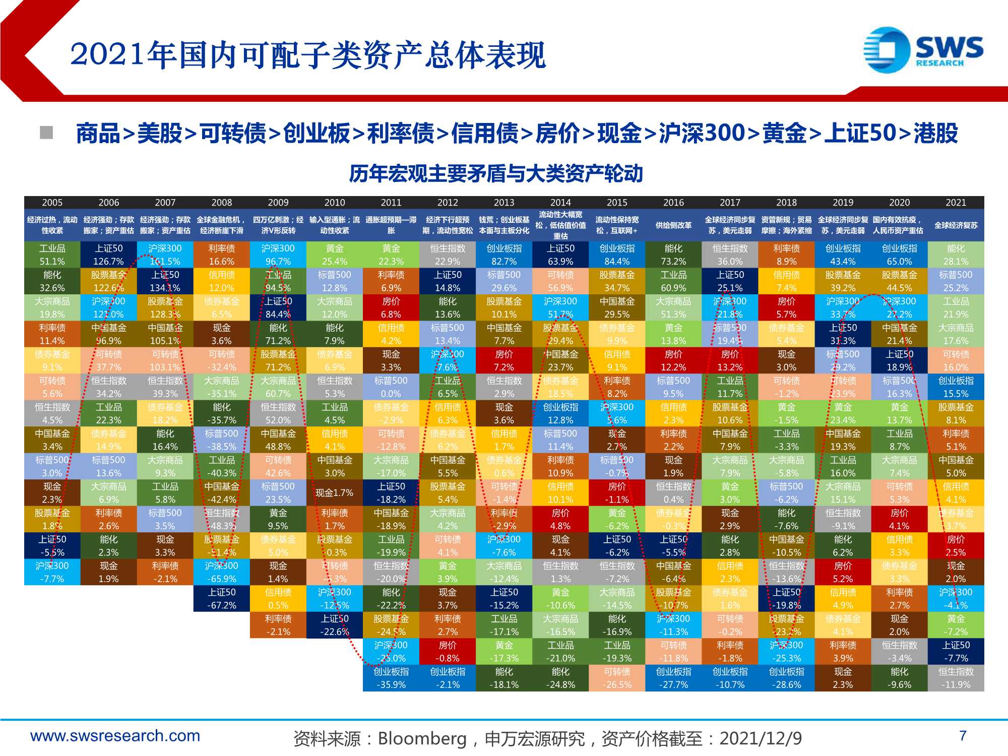 2022年全球资产配置策略报告：真金不怕火炼（申万宏源）