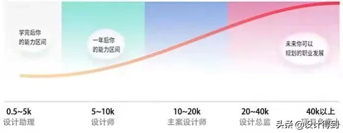 室內設計師的薪資待遇，是多少？