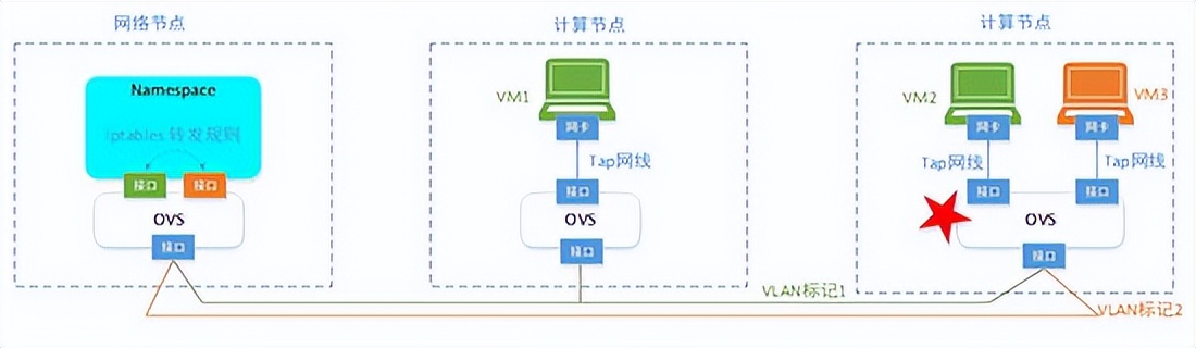 一篇文章让你理解OpenStack网络