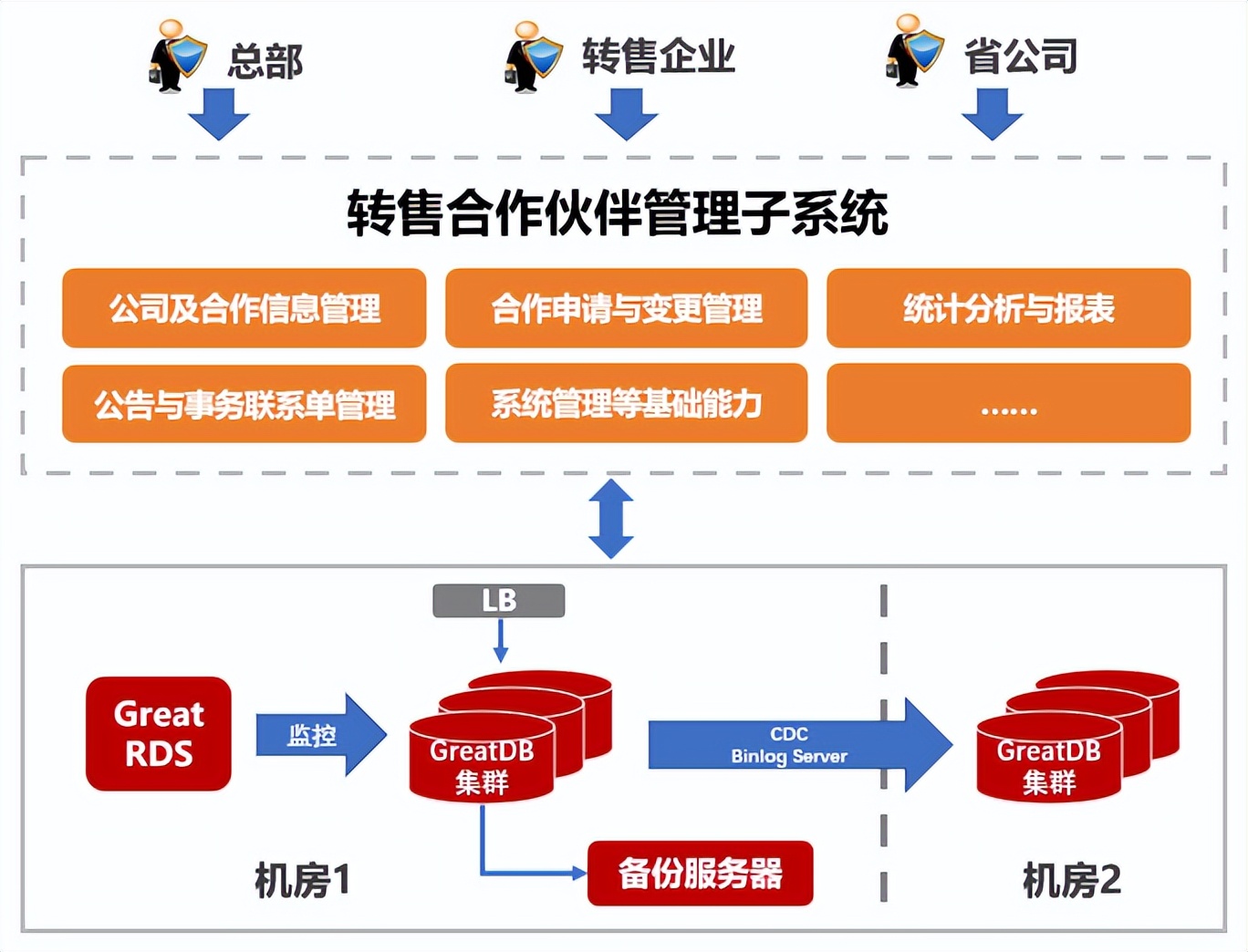 解决方案 | 破解合作伙伴管理难题 GreatDB集群解决方案来了