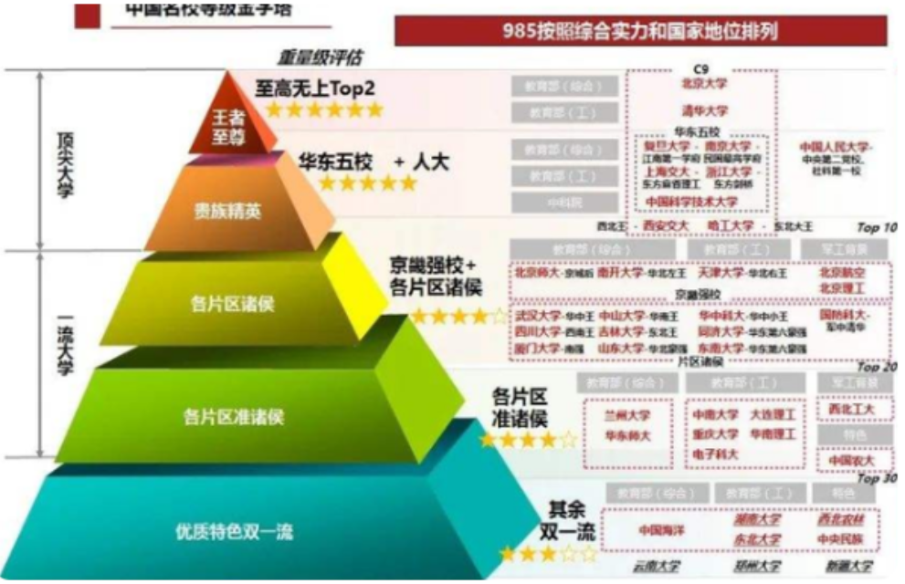 国内高校金字塔分八等，前三等都是学霸，能考上第四等已经很厉害