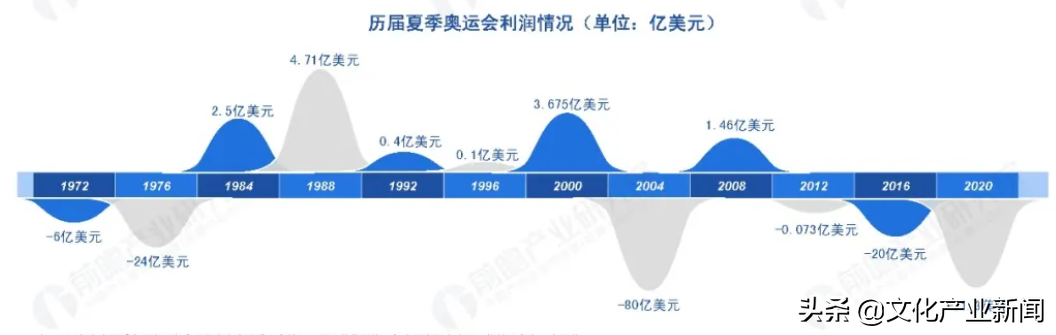 伦敦奥运会预算分为哪些部分(85%以上的奥运会都亏损！总投资超2000亿)