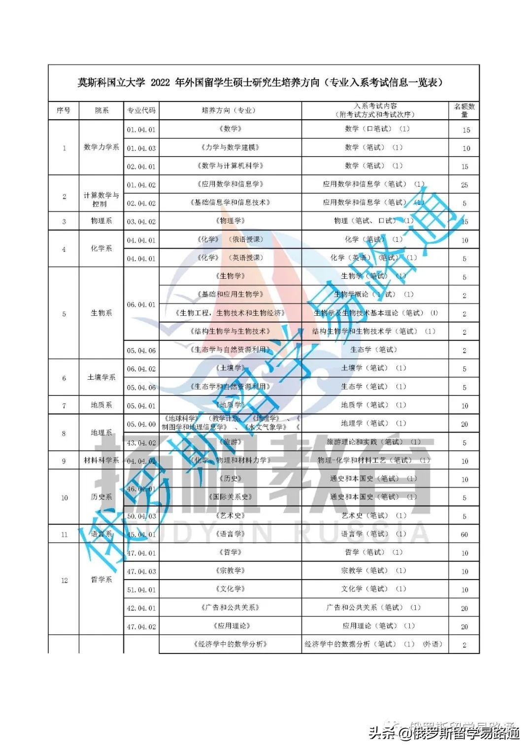 莫斯科国立大学留学路径（附本科、硕士各专业及入系考试列表）
