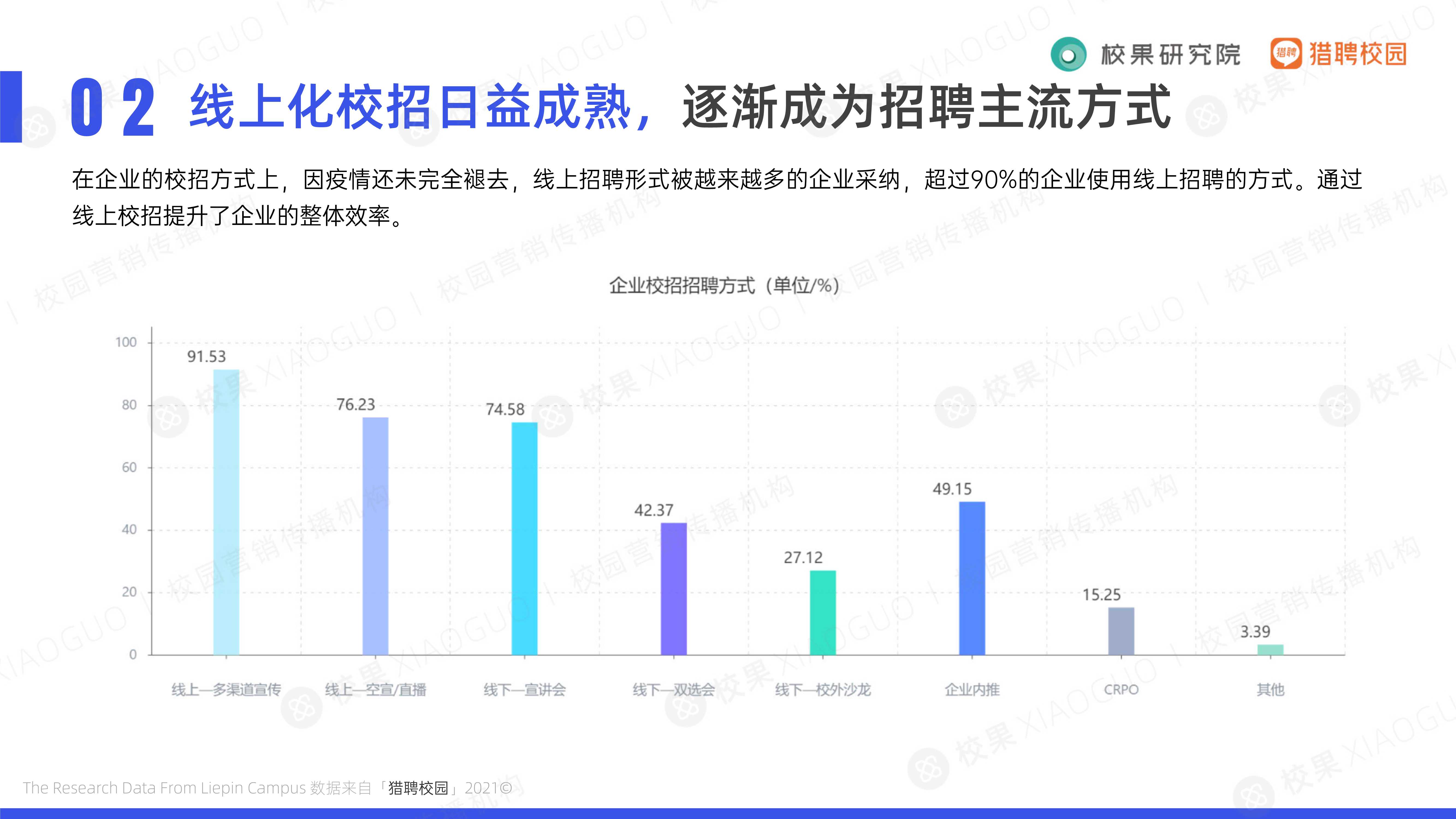 2021大学生求职趋势洞察（校果&猎聘校园）