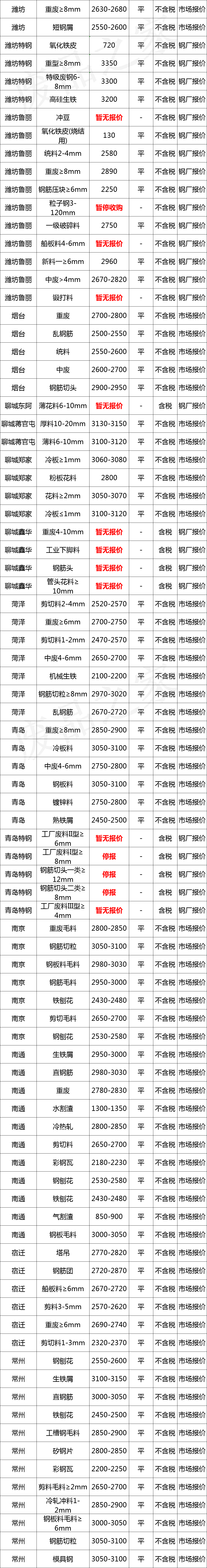 最新11月27日全国废钢铁价格汇总大表（附报价表）