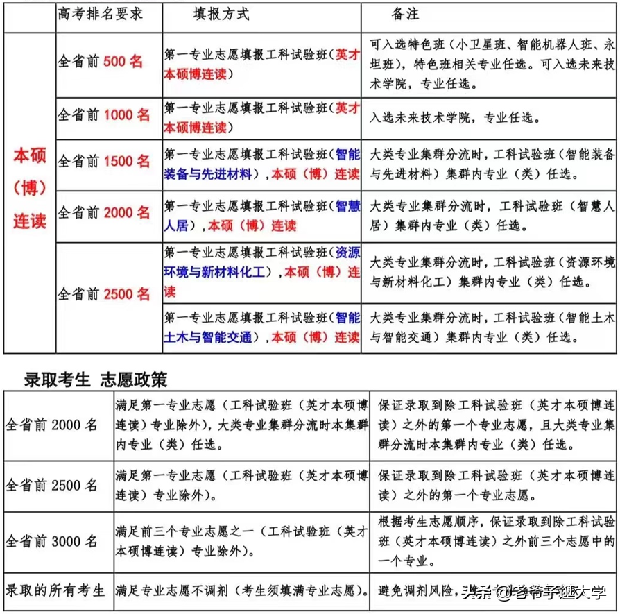 新高考100所热门高校2021年报录实况回顾·哈尔滨工业大学(本部)