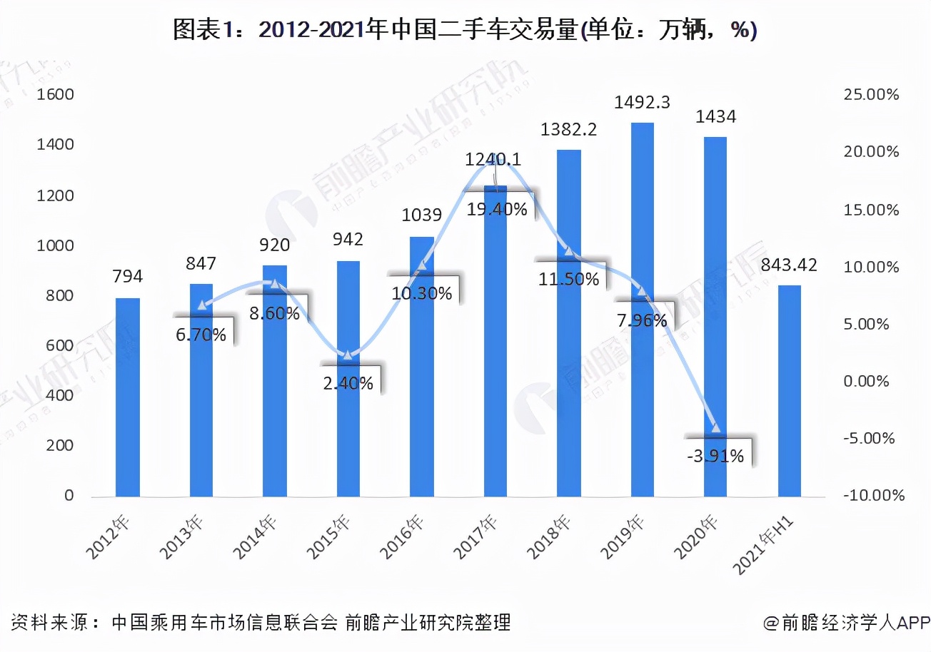 2021年中国二手车交易市场现状及发展前景分析