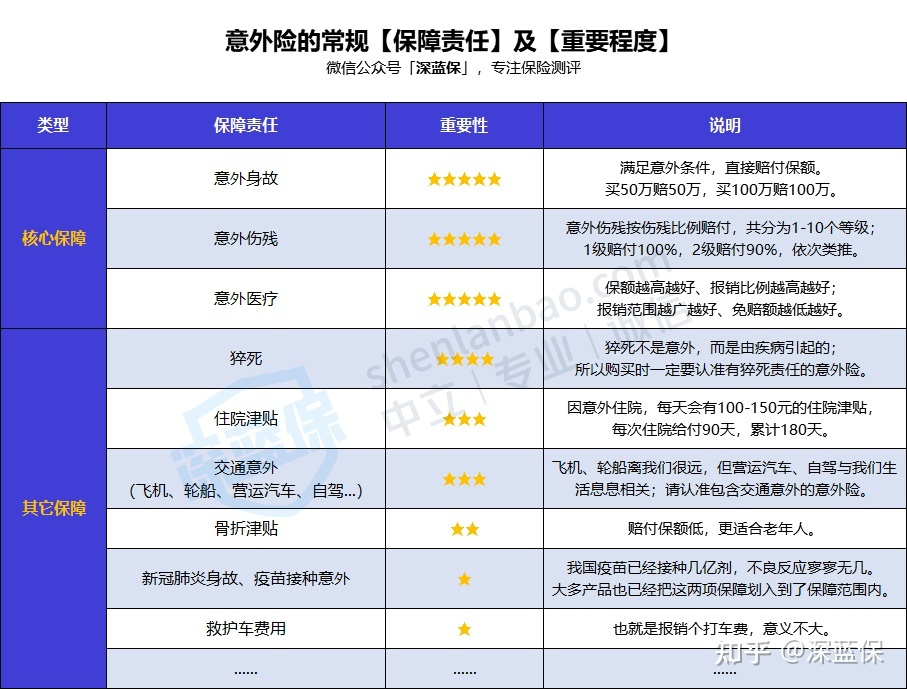 抄作业！2022重疾险、医疗险、意外险、寿险的家庭保险清单推荐