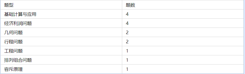 2022北京市公务员考试分析，行测篇