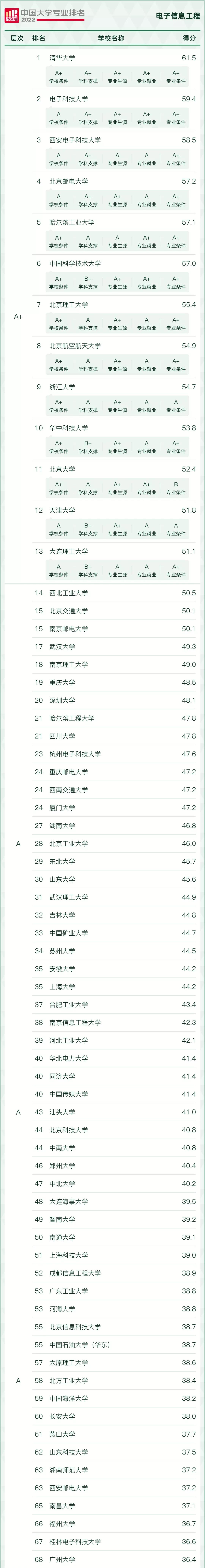 “风口”专业，好就业！2022年电子信息类17个专业最好的大学推荐