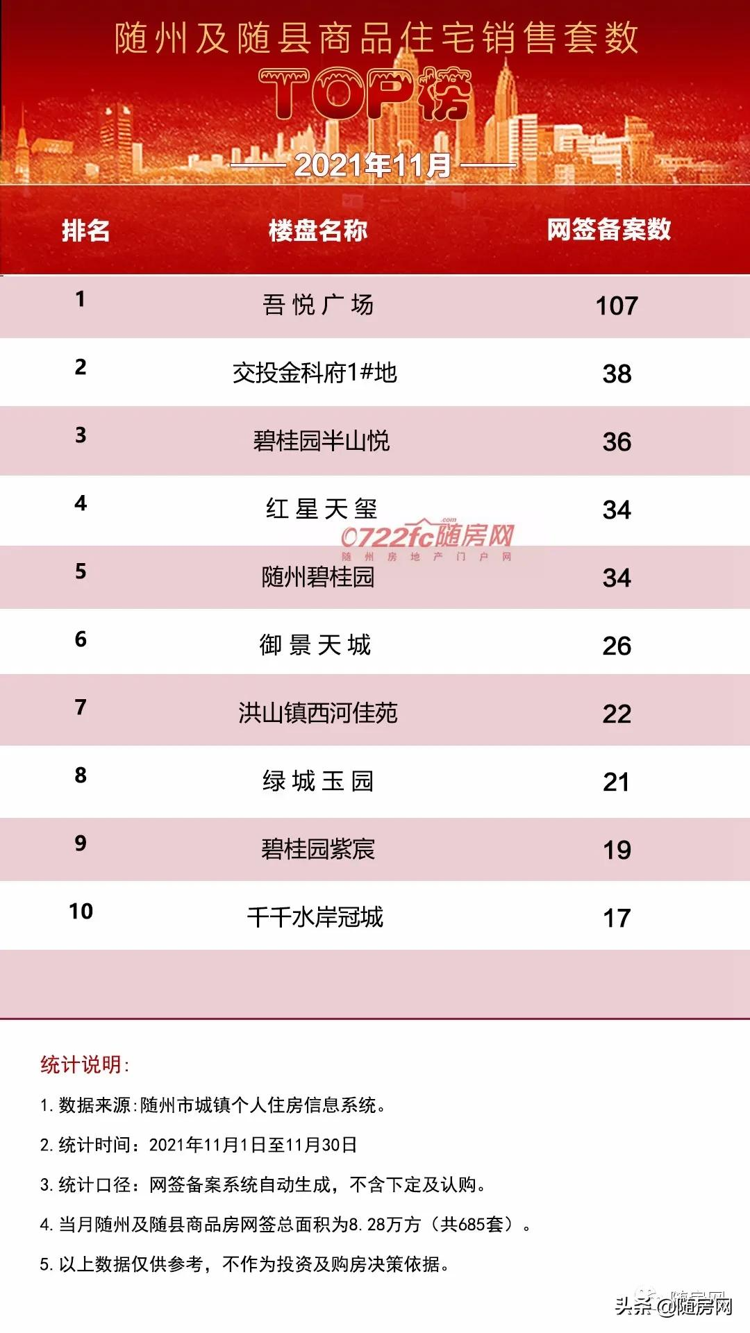 2021年11月随州及随县楼盘住宅销量排行