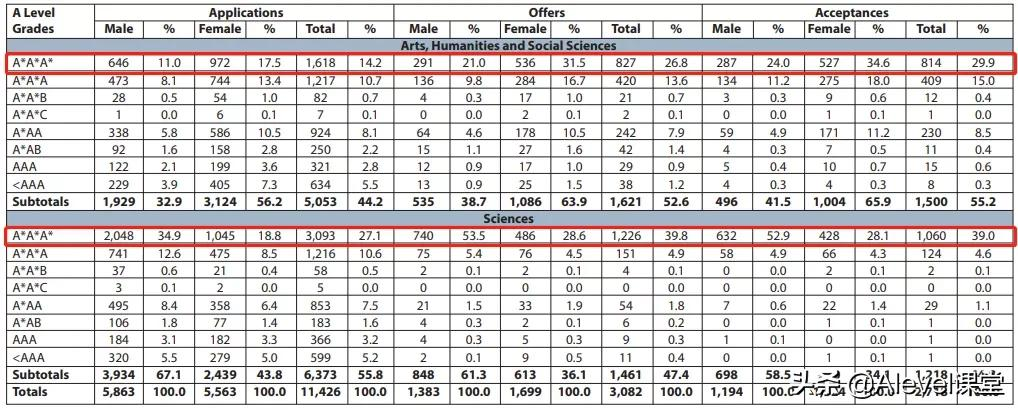 重要！英国本科申请Top10大学更新对IG成绩要求