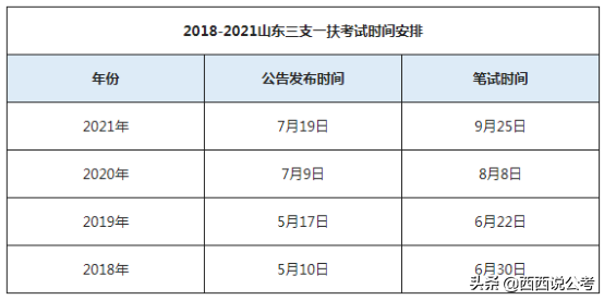 2022山东三支一扶怎么备考？备考经验分享（附资料）