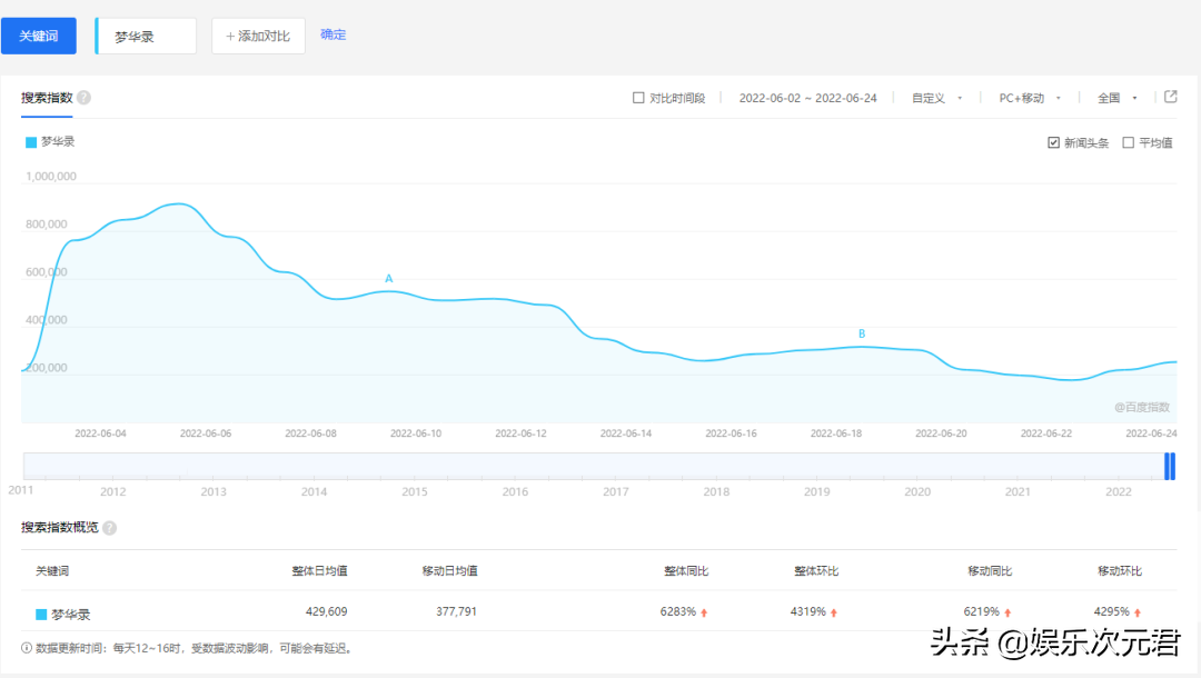 梦华录丨谢谢，女观众早不用被教育何谓“女权”了