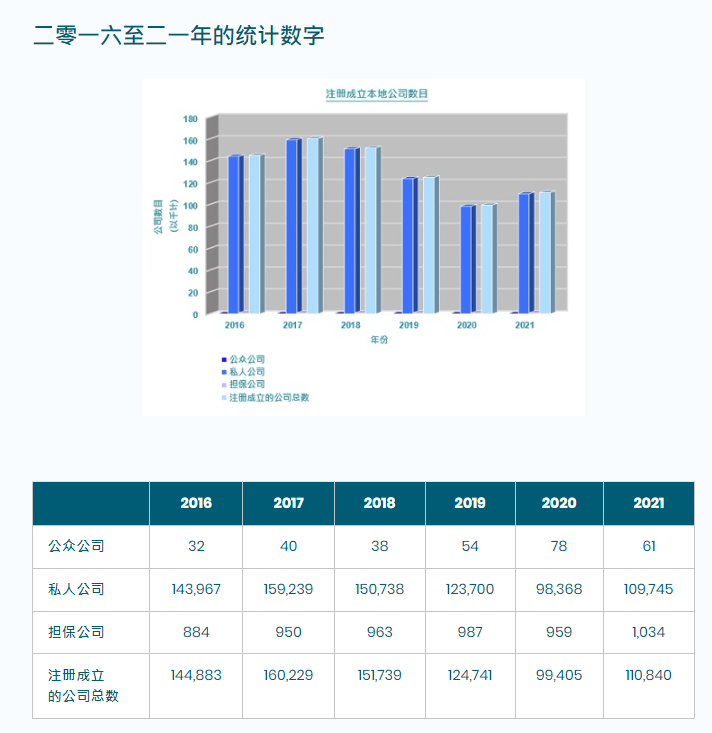 香港公司注册处发表2021年注册统计数字