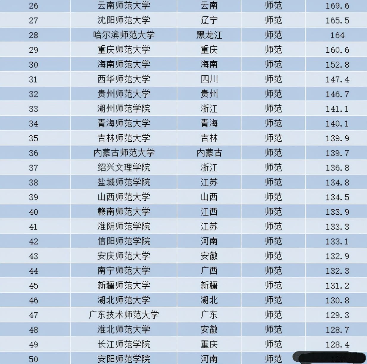 师范类高校50强排名来了，北师大不负众望，安师大排名受到质疑