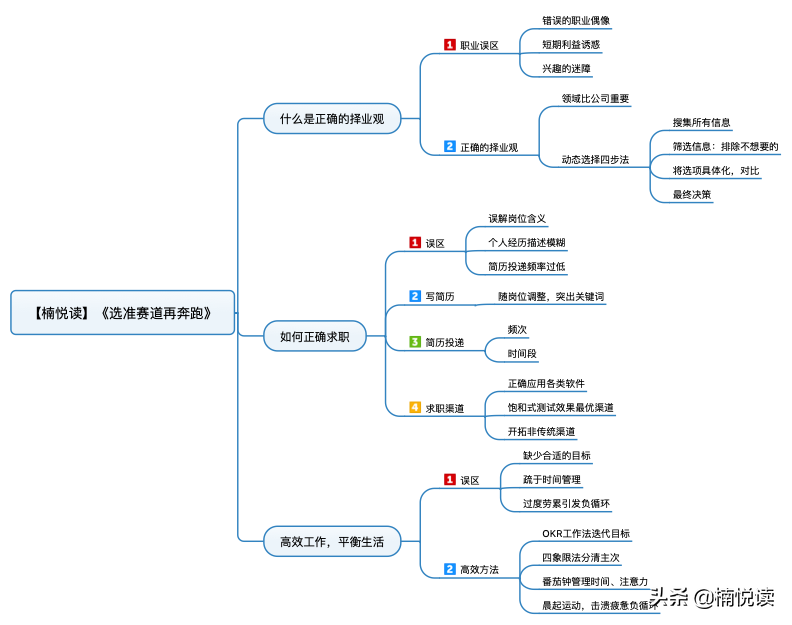 选准赛道再奔跑：如何规划自己的职业生涯？你需要掌握这几点