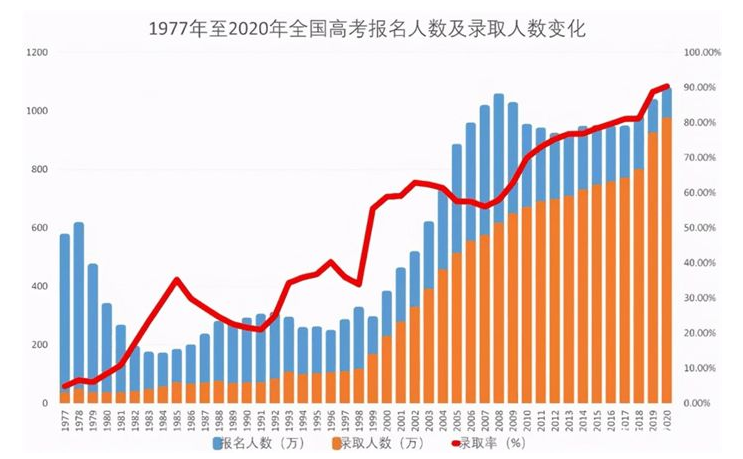 2022年高考难度或“升级”，3项变化需重视，避免与本科擦身而过
