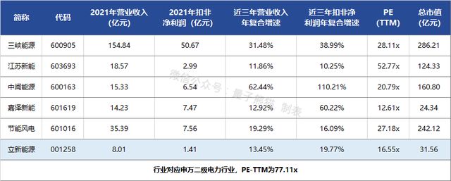 IPO定价3.38元，风电与光服务发电运营，立新能源申购解读