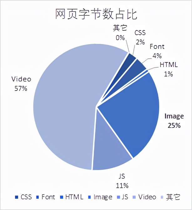 为什么别人的WordPress网站那么快？