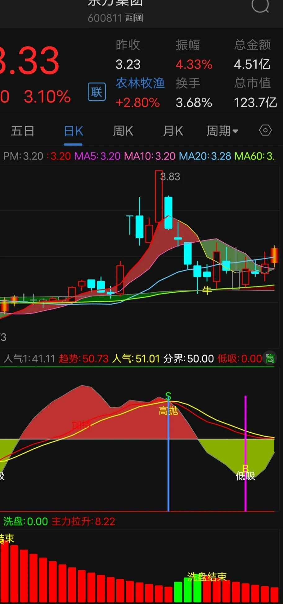 股市当中有哪些好用的指标，带源码的？