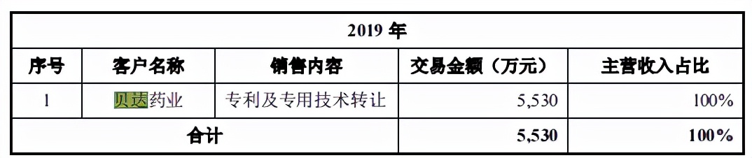 益方生物8亿股权激励入研发费用，亏损超13亿，专利纠纷未解