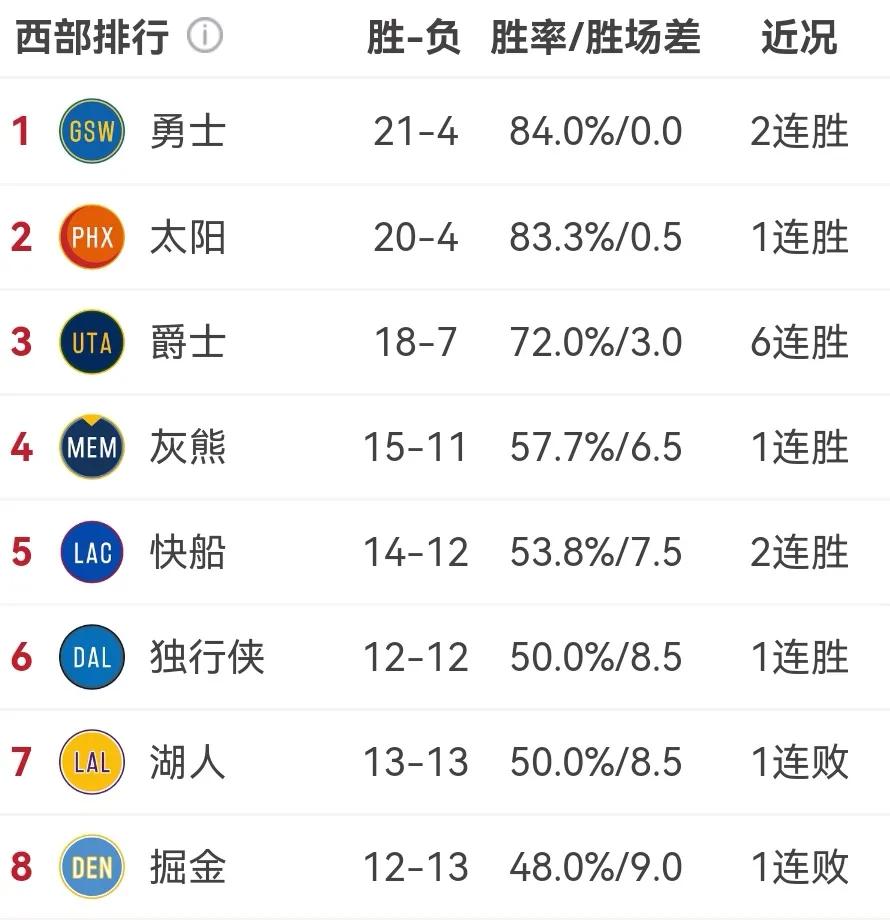 nba为什么西部胜率(什么？东部第一篮网到西部就排第四！为什么NBA总是西强东弱)