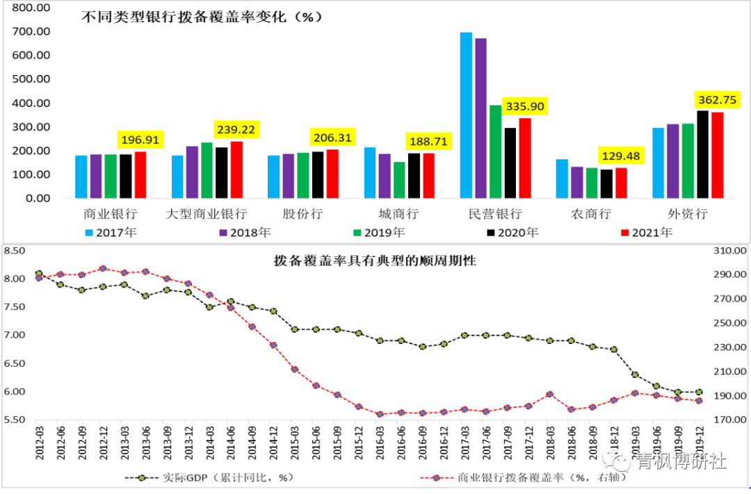 如何理解”降低拨备覆盖率“这一提法？