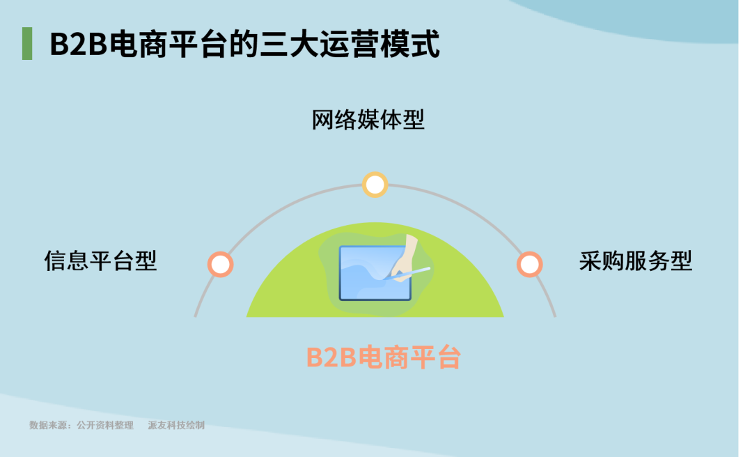 中国B2B电子商务在探索中曲折前行，万亿市场正在开启