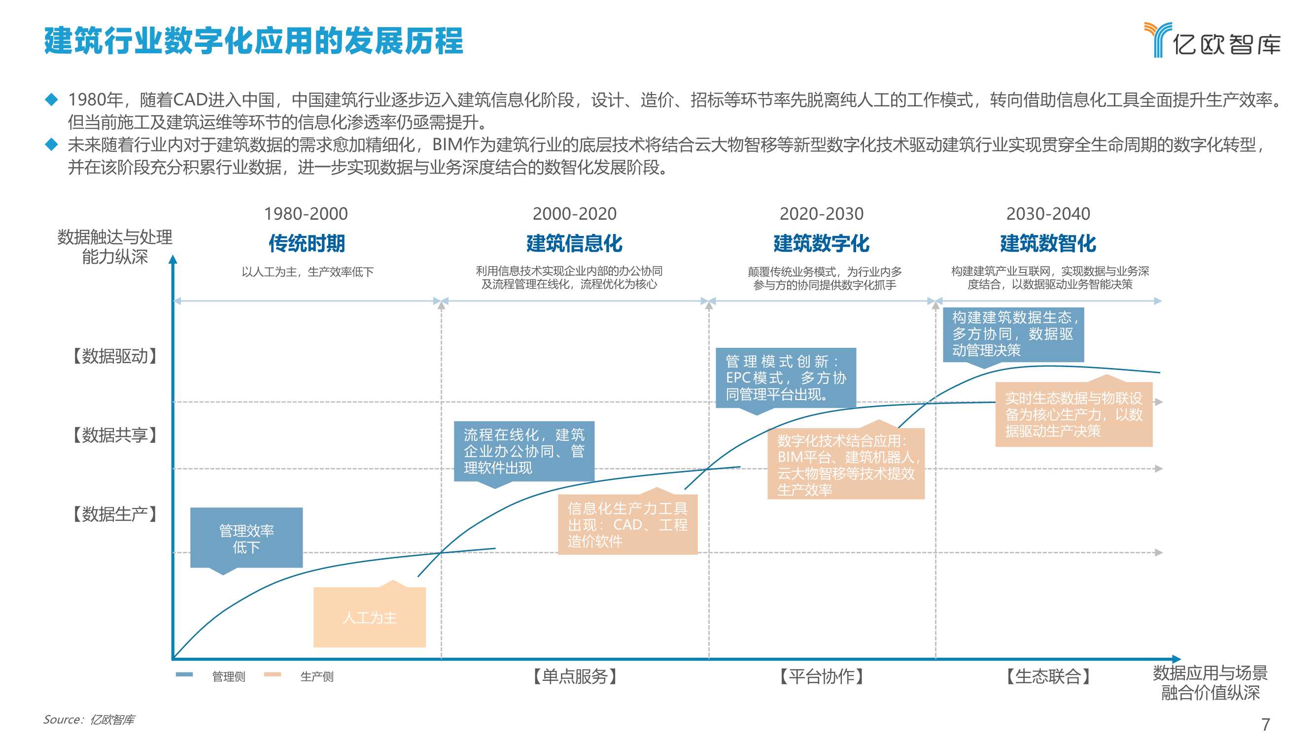 2022中国建筑行业数字化转型研究报告（40页）