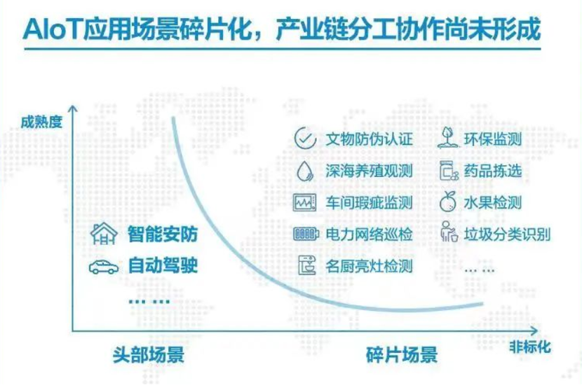 AIoT時代，如何顛覆傳統(tǒng)AI硬件產(chǎn)研模式