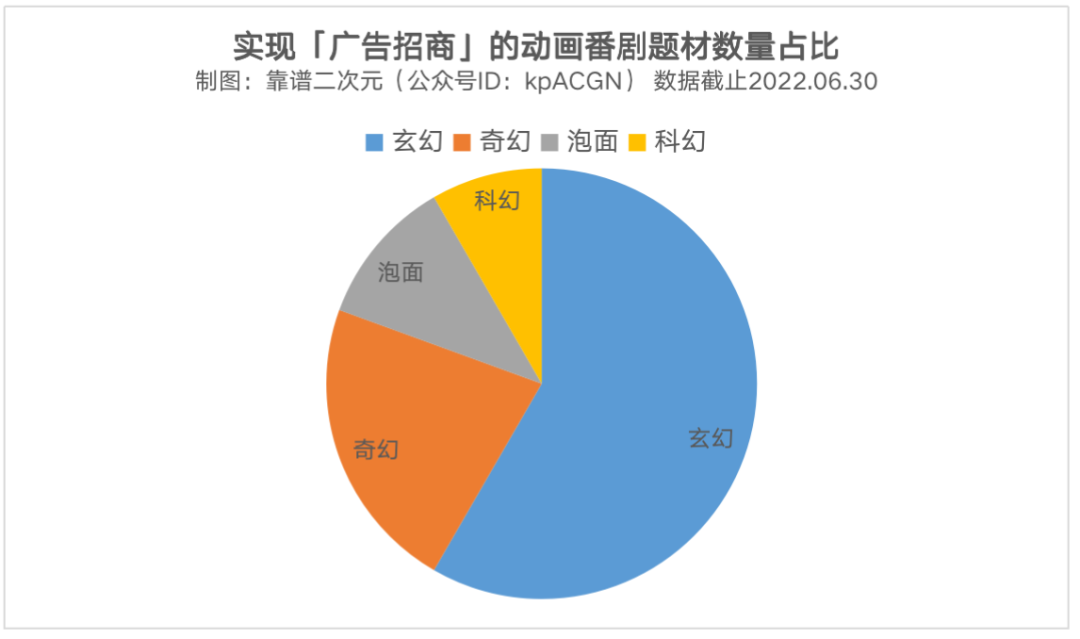 2022动画番剧「广告招商」趋势盘点